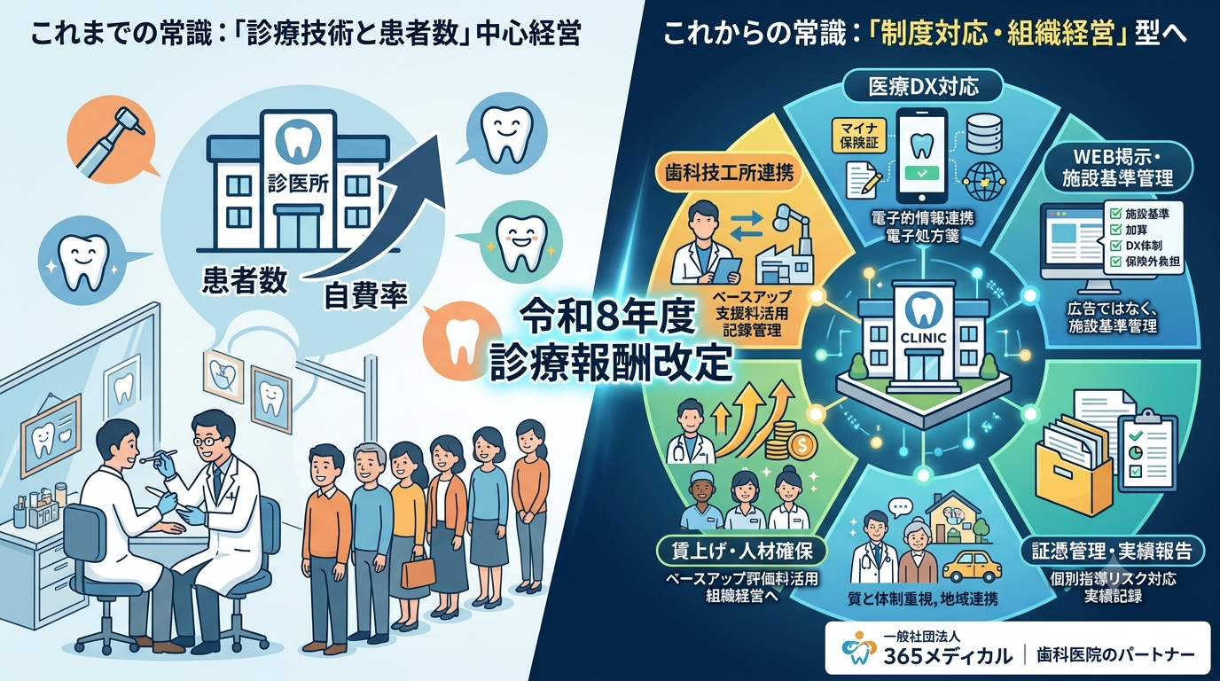 歯科経営のパラダイムシフト。令和8年度診療報酬改定がもたらす6つの構造変化を365メディカルが解説