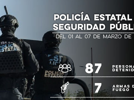 Registra Policía Estatal 87 aseguramientos de personas en flagrancia delictiva