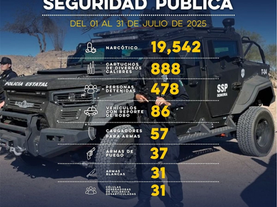 Genera Gobierno de Sonora 478 detenciones en operativos de la Policía Estatal