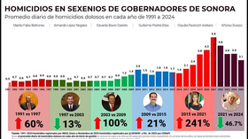 Estrategia de seguridad de Gobernador Durazo revierte más de 30 años de alza en homicidios