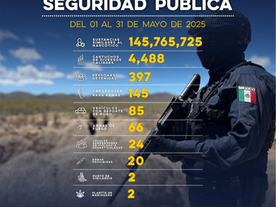 Detiene Gobierno de Sonora a 397 personas durante operativo de mayo