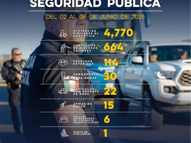 Registra Gobierno de Sonora 114 detenciones en operativos de la PESP