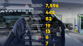 Gobierno de Sonora detiene a 82 personas en una semana