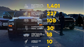 Gobierno de Sonora detiene a más de 100 personas en flagrancia delictiva durante trabajo estratégico