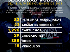 Más de 80 personas detenidas por la Policía Estatal en municipios de Sonora