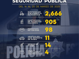 Detiene Gobierno de Sonora a 98 personas en operativo semanal de la Policía Estatal