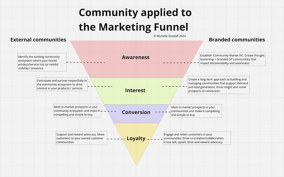‘Community Applied To The Marketing Funnel’ a model by Michelle Goodall that highlights how branded and external communities can impact all stages of marketing from Awareness to Loyalty/Advocacy