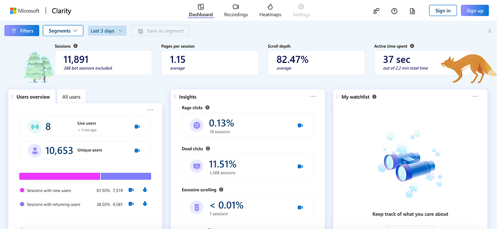 Screenshot of the Microsoft Clarity dashboard. The top bar shows sessions, pages per session, scroll depth, and active time spent at the top of the dashboard. Below the bar there is a users overview with the number of live users and unique users, and an insights section with rage clicks, dead clicks, and excessive scrolling data.
