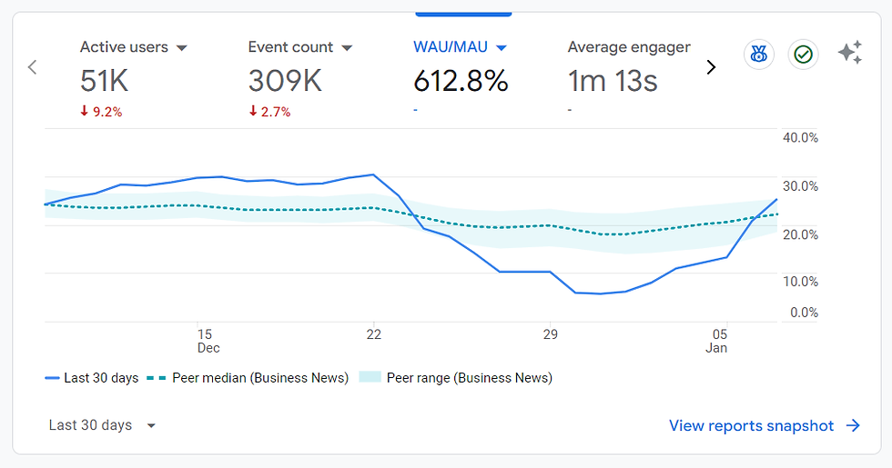 The WAU/MAU metric for a business news site. This was above the peer range until 22 December but then dropped significantly below it