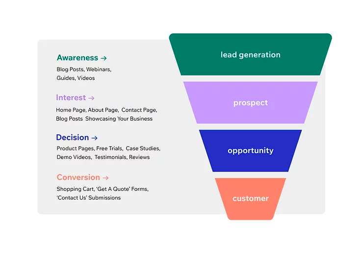 a chart illustrating the stages of the customer sales funnel