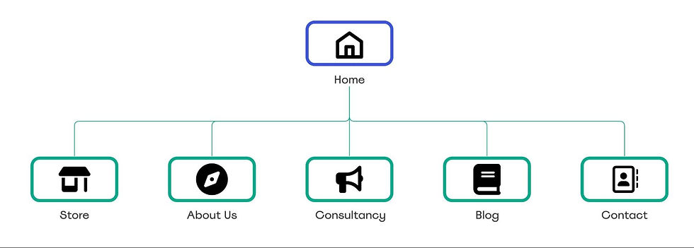 An example of a simplified sitemap typically provided by UX teams.