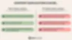 A text graphic that says “content duplication can be harmless when: syndication and repurposing are enabled, fair use is implemented, and canonicalization and URL management govern distribution.” “Content duplication can be problematic when: copy/pasted content accounts for the majority of the content on a page, paraphrased content accounts for the majority of the content on a page, and republishing is unauthorized or attribution is missing.”