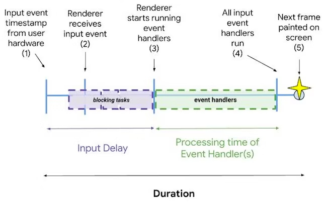 A graphic showing the timeline for an interaction, where input delay only measures the time between the input event timestamp from the user to when the renderer starts running event handlers, as where INP also includes the time it takes to process event handlers.
