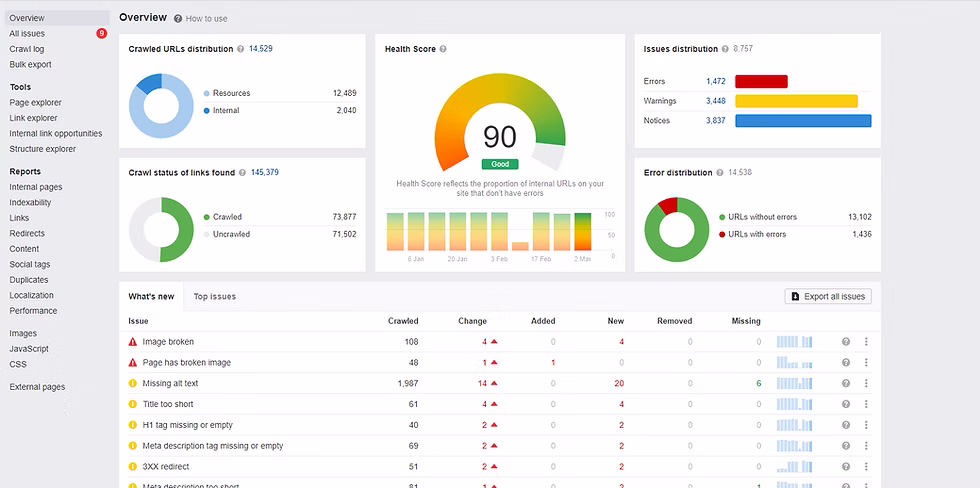 After running an audit using Ahrefs Webmaster Tools, users can see an Overview of the results that show the site’s Health Score, its top issues, and others.
