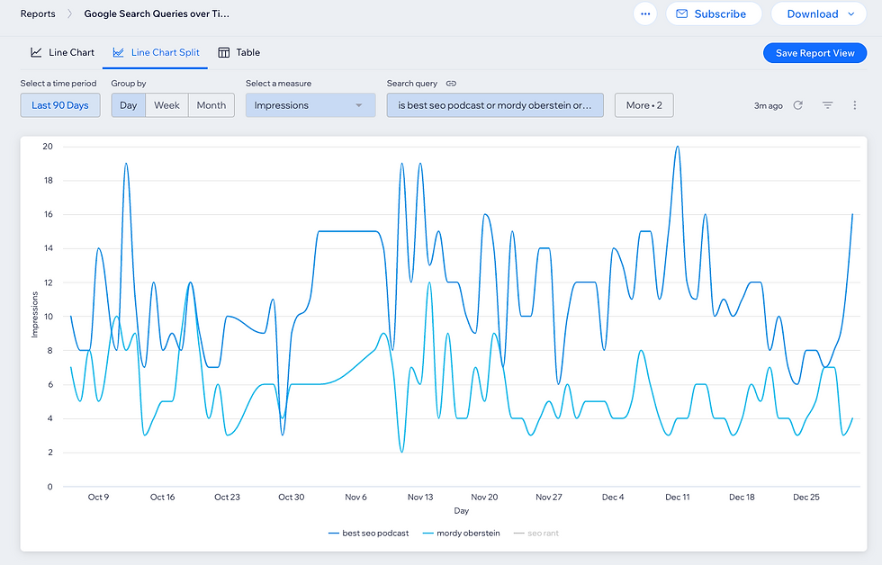 A screenshot of the Google Search Performance over Time line chart split showing impression performance for two distinct search queries.