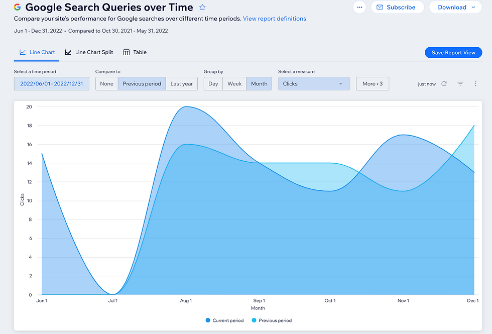 The line chart within the Google Search Performance over Time report presenting click data.