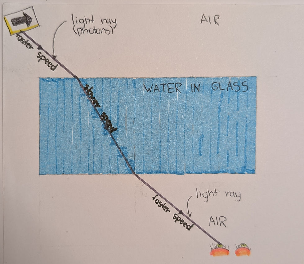 Diagram of how light travels in refraction
