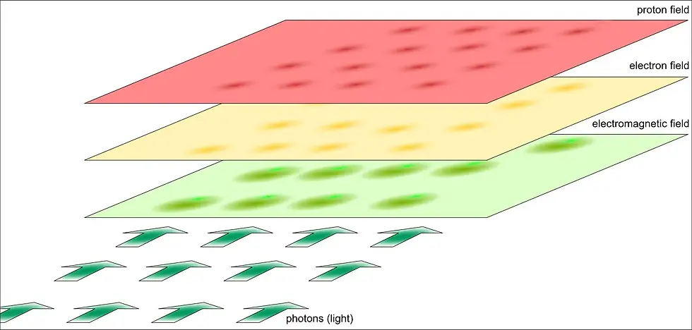 A diagram showing incoming light and how it changes the electromagnetic field of the material that it enters. Resource (4)