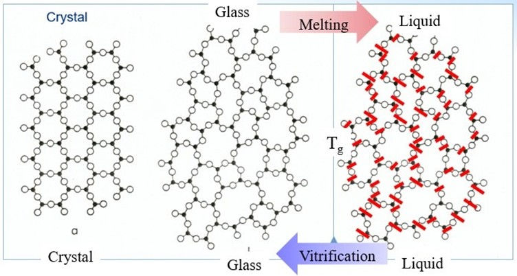 Diagram showing the ordered crystal lattice of a crystalline solid and the irregular arrangement of glass, an amorphous solid. White and black dots – atoms; black lines – chemical bonds; lines crossed by red dashes – broken chemical bonds. Resource (2)