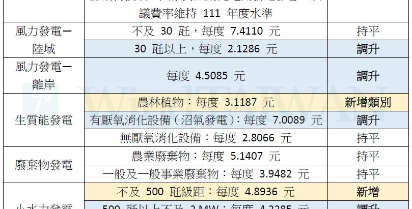 112年度再生能源電能躉購費率正式公告