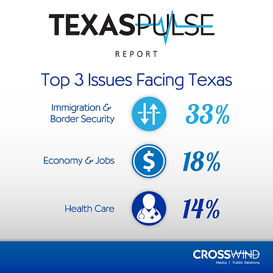 Most important issues facing Texas Crosswind Media & Public Relations