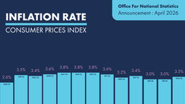 UK Inflation Rises to 3.3% in March 2026