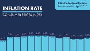 UK Inflation Rises to 3.3% in March 2026