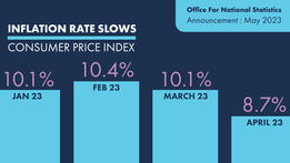 Inflation Continues To Ease