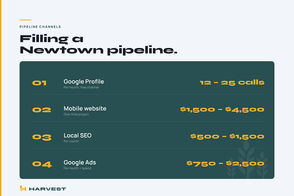 Five channels to fill a Newtown contractor pipeline in 2026: Google Business Profile, mobile website, local SEO, Google Ads, and Meta awareness, with cost ranges and lead expectations.