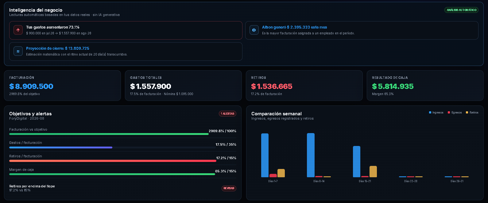 Dashboard ejecutivo de ForyControl
