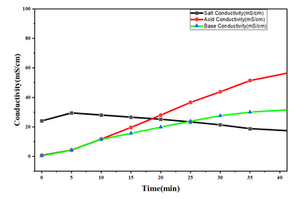 Electrodialysis and Bipolar Membrane Electrodialysis (EDBM) for Efficient Conversion of Na2SO4 to H2SO4 and NaOH: A Pilot-Scale Study
