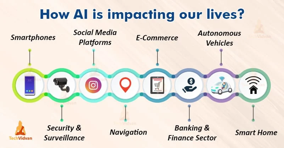 The Evolution of Artificial Intelligence and Its Impact on the Future