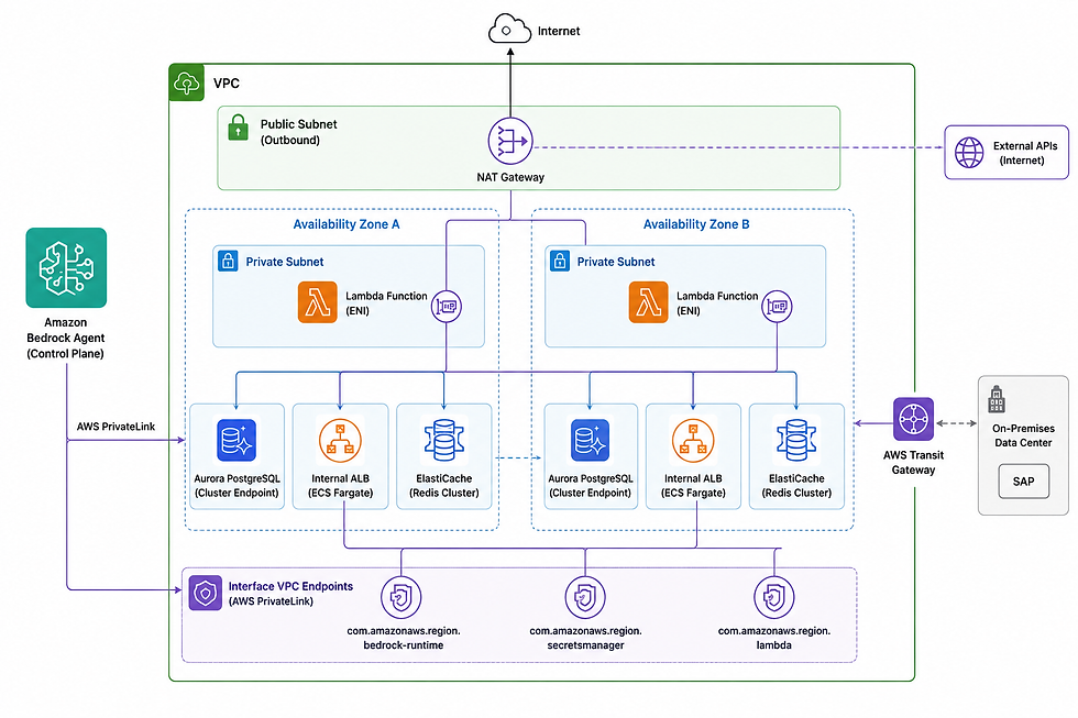 VPC network topology enabling Lambda functions to reach internal databases, microservices, and on-premises systems while maintaining zero public internet exposure for Bedrock Agent traffic.