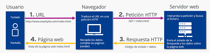 comunicación entre sistemas