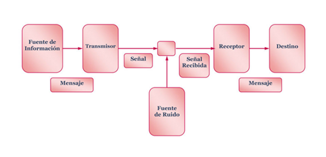 Grafico que ilustra el proceso comunicación.