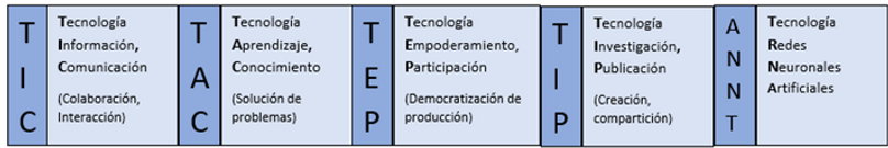 Tabla descriptiva de lo que significa TIC, TAC, TEP, TIP y ANNT