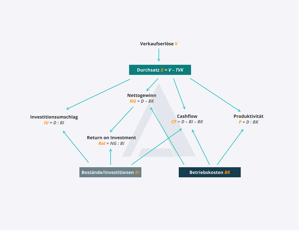 Throughput Accounting, Durchsatzrechnung, Cashflow, Net Profit, RoI, Return on Investment