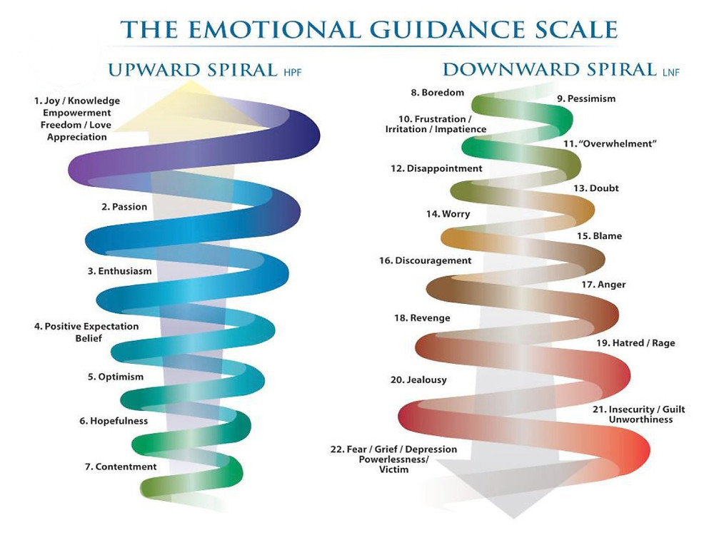 Use the Emotional Guidance Scale to Change Your Limiting Beliefs
