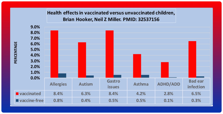 Health effects in vaccinated versus unvaccinated children