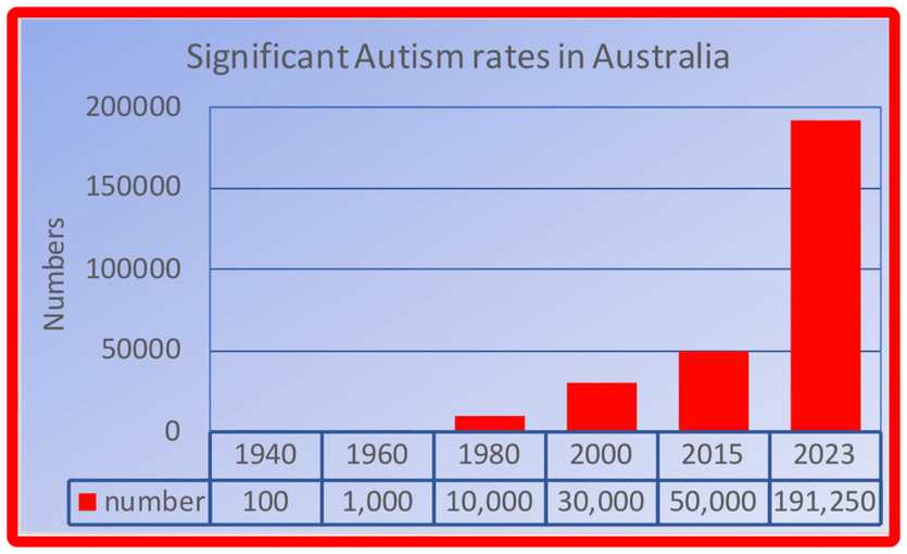 Autism rates in Australia