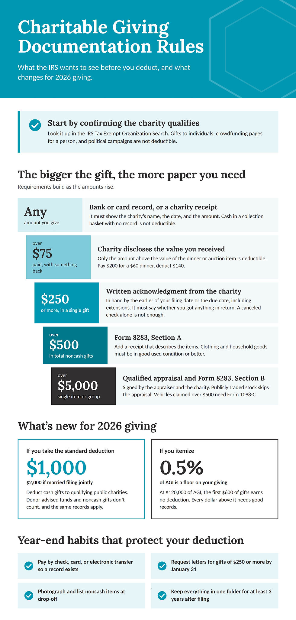 Charitable giving documentation rules: receipts and acknowledgment letters for a tax deduction