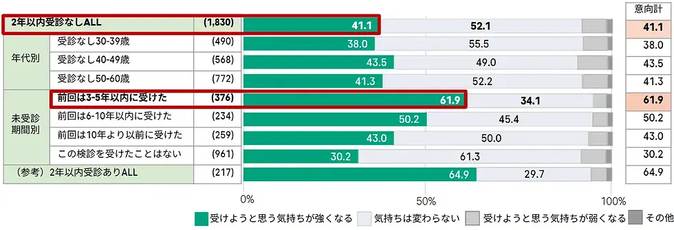 検診の頻度が5年に1回になることで、子宮頸がん検診を受けようと思う気持ちの変化