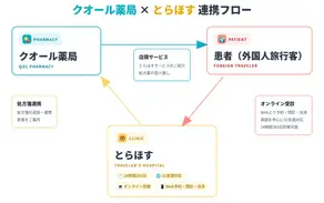 クオール薬局と「とらほす」が連携、訪日外国人の医療アクセスを多言語で一気通貫サポート