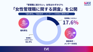 働く女性の管理職志向はわずか17％。立場による意識のギャップと「相談相手」の重要性