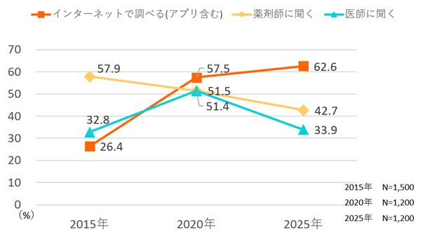 ネットで薬を調べる時代へ、副作用への意識も高まる〜くすりの適正使用協議会が「医薬品情報に関する意識調査」を発表〜