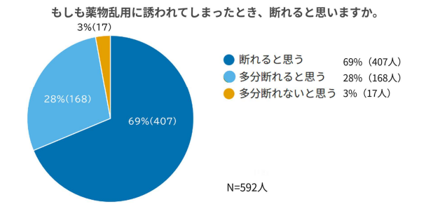 2025年12月~2026年3月『健康とくすり教室』児童アンケート結果(N=592) 日本OTC医薬品協会調べ