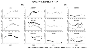 知的能力だけではない!約60年の東大データが証明する「体力」と「将来の年収」の意外な相関関係