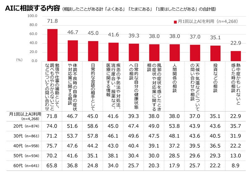 体調不良時の「AI相談」が急増、若年層では約半数に――一方で医師の8割以上が自己判断による受診控えを危惧