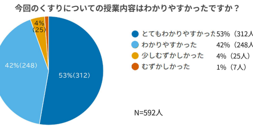 【日本OTC医薬品協会】東京都大田区の小学校で「健康とくすり教室」を開催:児童のヘルスリテラシー向上へ