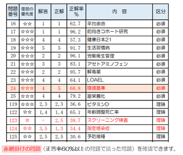 図3 模擬試験(個人カルテ)の活用事例